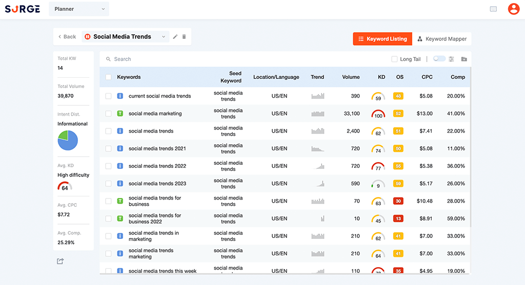 SurgeGraph Review: SEO Optimization Tools
